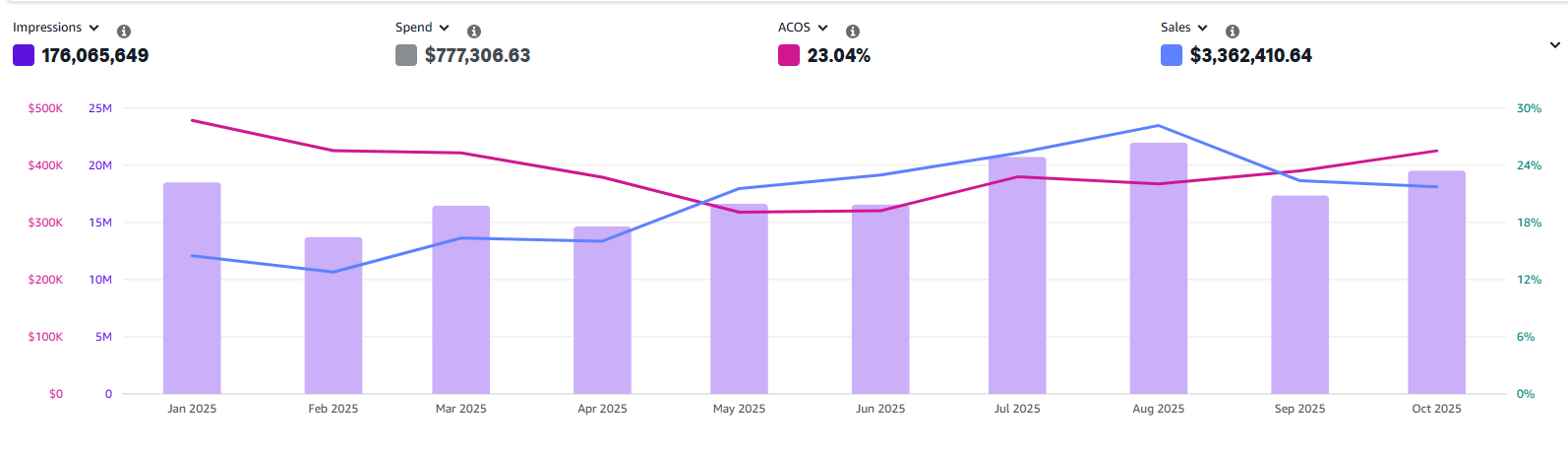 Campaign Performance Dashboard